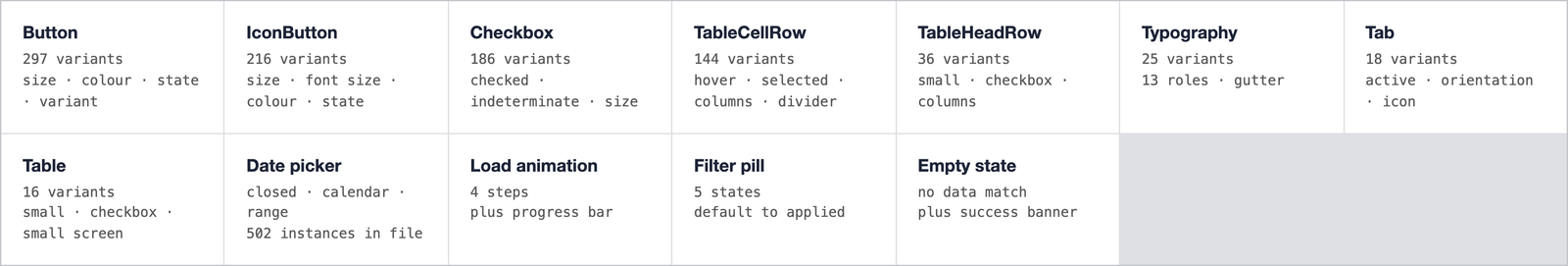 Published component names, variant axes and counts.