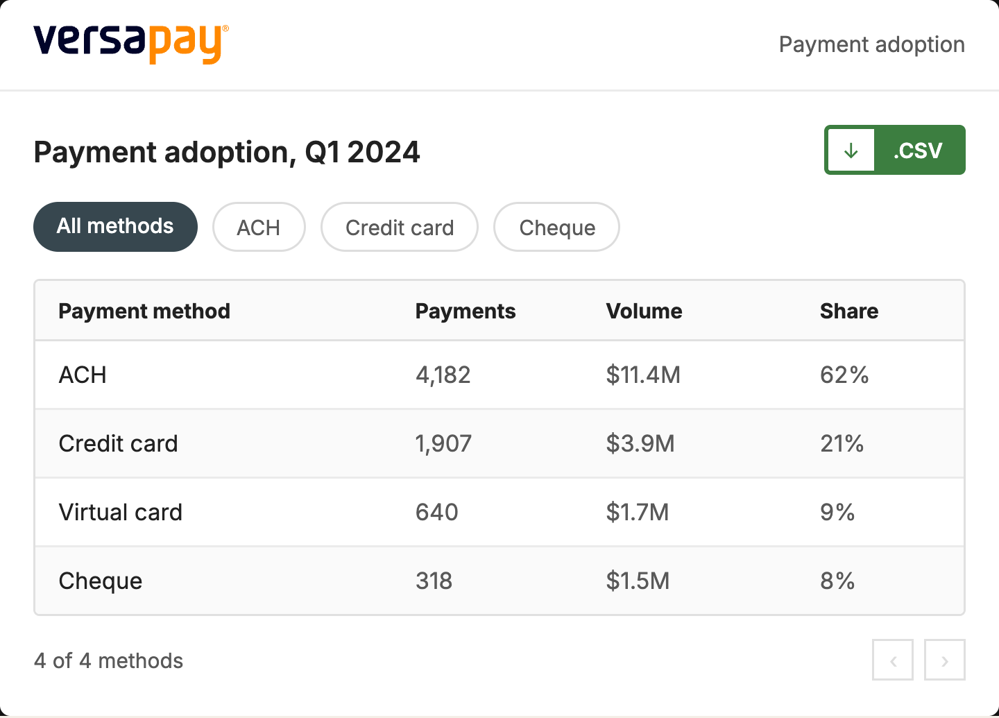 Payment adoption report with method filters, payment table and CSV download.